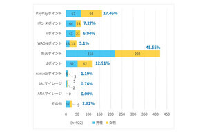 【ポイ活】最もよく貯めているポイントランキング、1位は楽天ポイント、2位は?