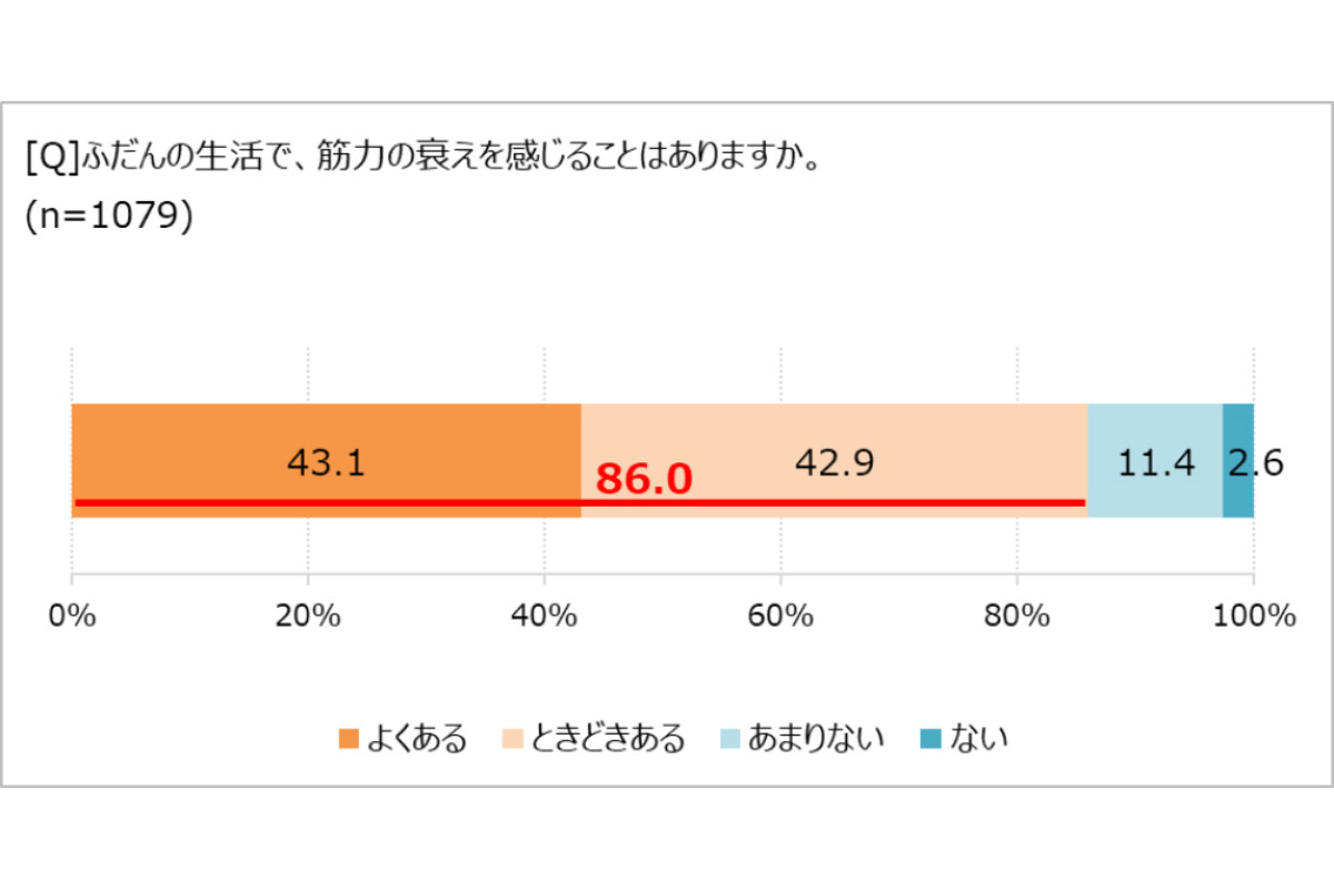 女性の9割弱が筋力の衰えを実感、健康のために意識していることは?