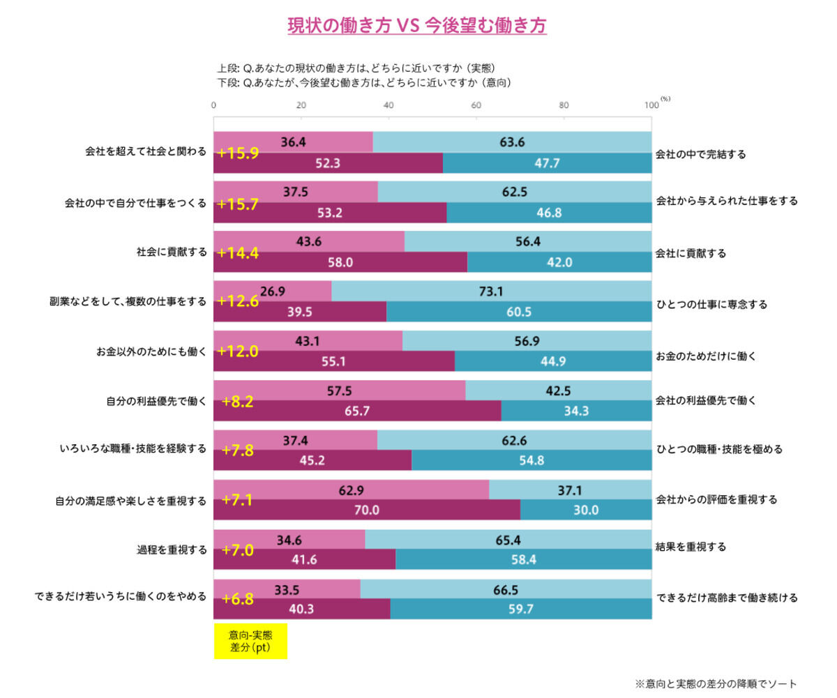 ｢働き方｣における実態と意向の“ギャップ”