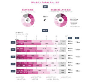 働きに見合った年収より「105万円」足りない!? - 働き方におけるギャップを調査