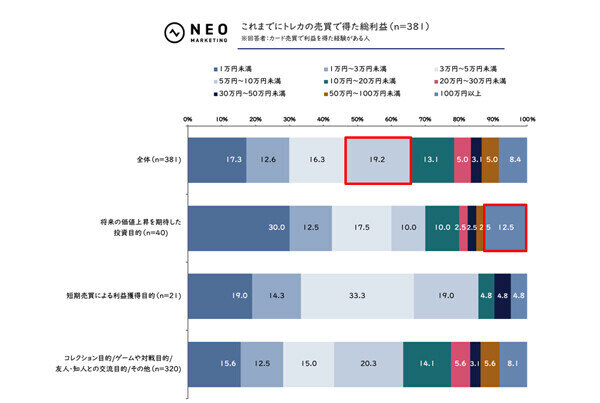 【トレカ投資】「ポケモンカードゲーム」などトレーディングカード売買で利益を得た経験がある人の割合は?