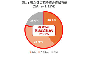 花粉症が通年化!? 春以外にも症状を感じている人の割合は