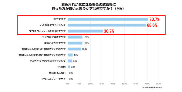 コーヒーなどの「歯の着色汚れ」歯科医療従事者が最もすすめるケア方法は?