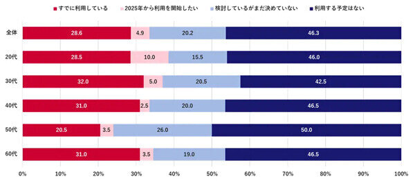 【新NISA】「2025年から利用を開始したい」と回答した人が最も多い年代は? - 1000人調査