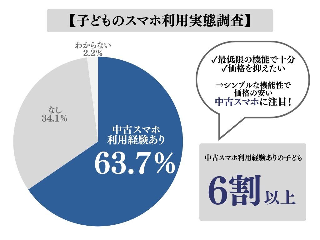 グラフ：中古スマホの利用経験