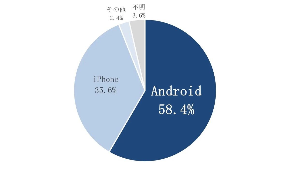 グラフ：プラットフォームの比率