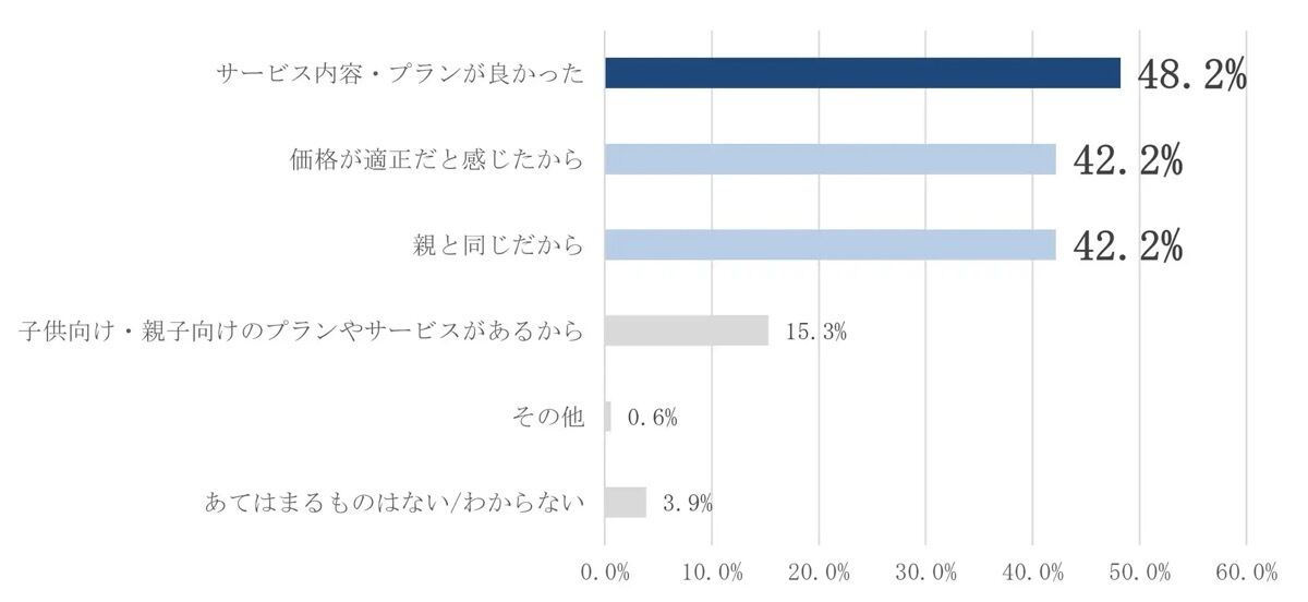 グラフ：キャリア選択の理由