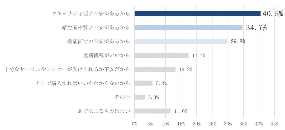 グラフ：中古スマホを選択・購入したくない理由