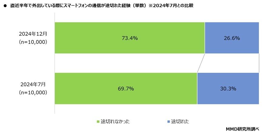 グラフ：直近半年で外出している際に通信が途切れた経験