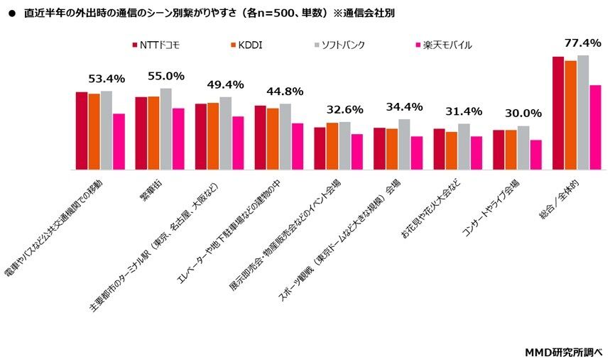 グラフ：直近半年の外出時の通信シーン別繋がりやすさ（通信会社別）