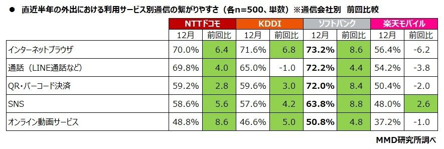 表：直近半年の外出時の利用サービス別繋がりやすさ（通信会社別／前回比較）