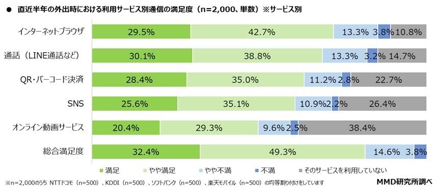 グラフ：直近半年の外出時における利用サービス別通信の満足度