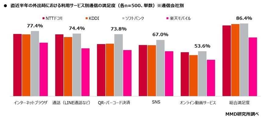 グラフ：直近半年の外出時における利用サービス別通信の満足度（通信会社別）