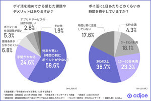 「ポイ活」はタイパが悪い? 「月5000円以上」相当のポイントを獲得している人の割合は【1000人調査】