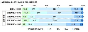 20～30代の共働き夫婦が理想とする「子どもの数」は? 