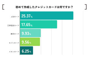 「新社会人が初めて作成したクレジットカード」ランキング、1位は?