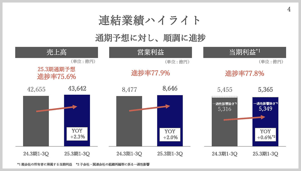 第3四半期までの累積売上高、営業利益、当期利益