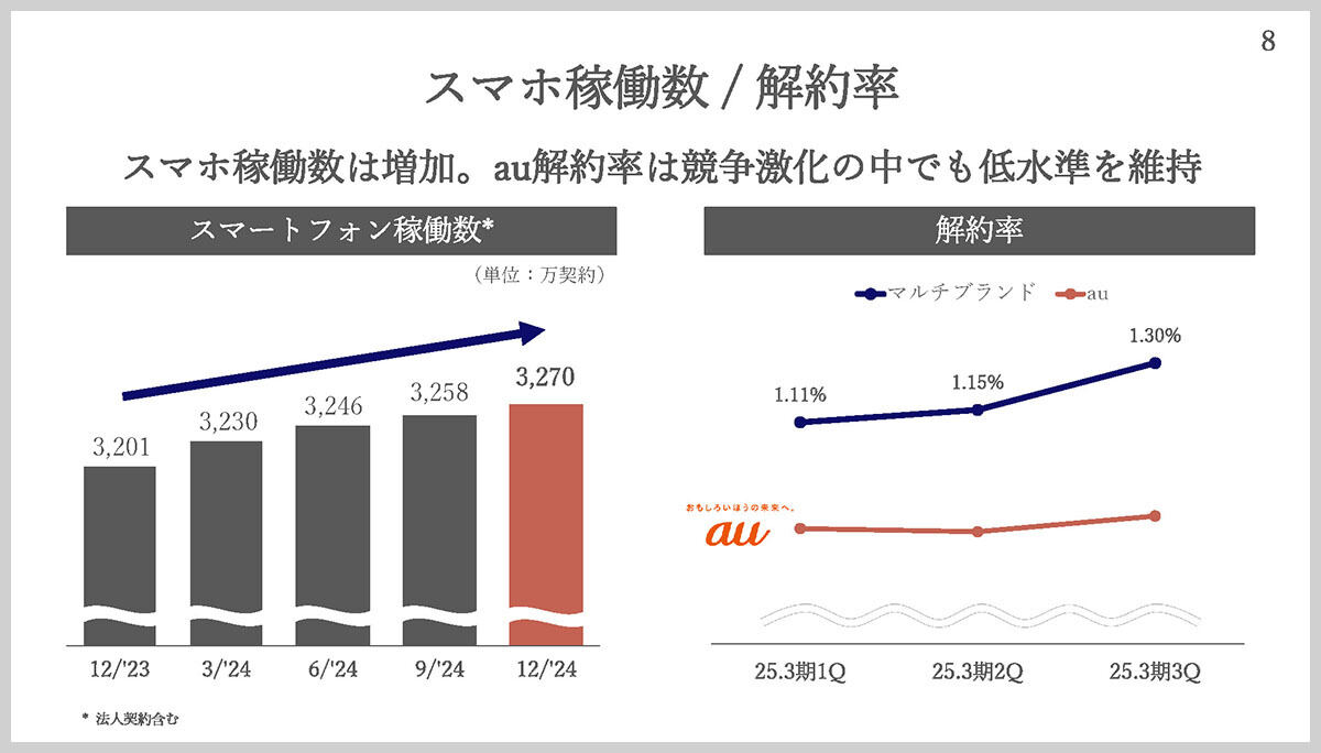 スマートフォン稼働数／解約率