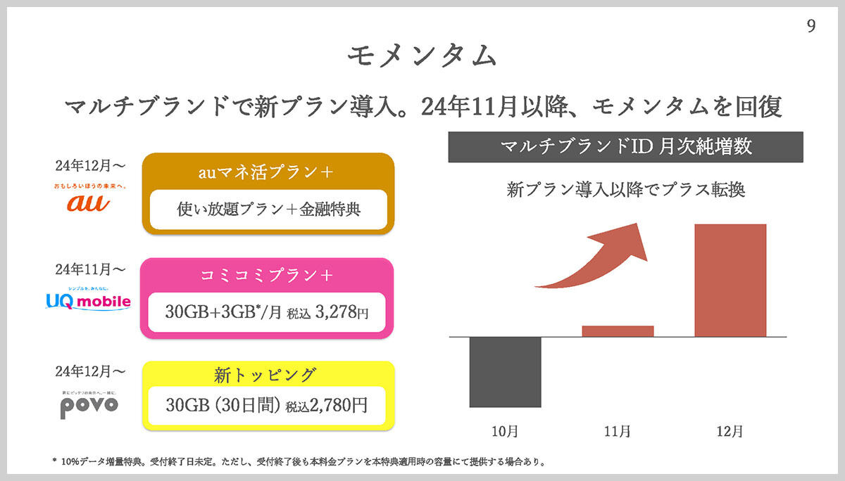 マルチブランドのID月次純増数と新プラン