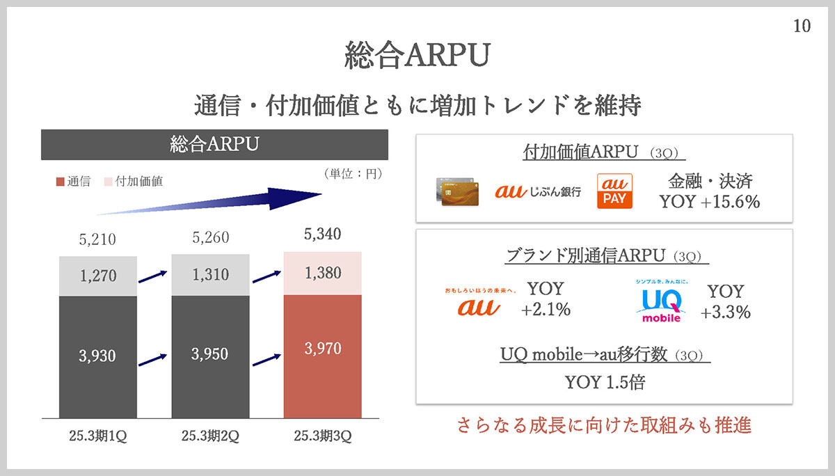 総合ARPU