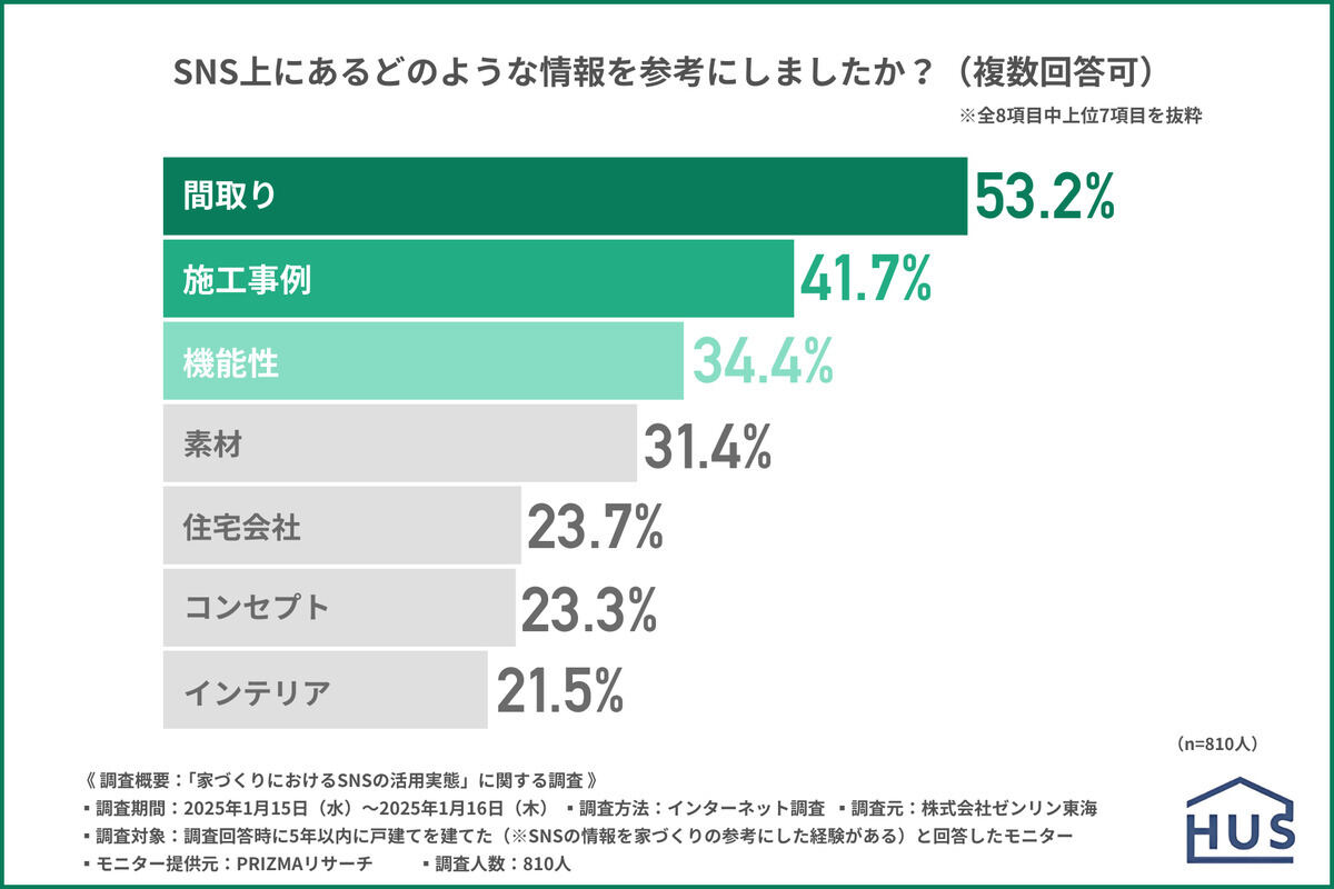 SNS上の情報で家づくりの参考にしたもの