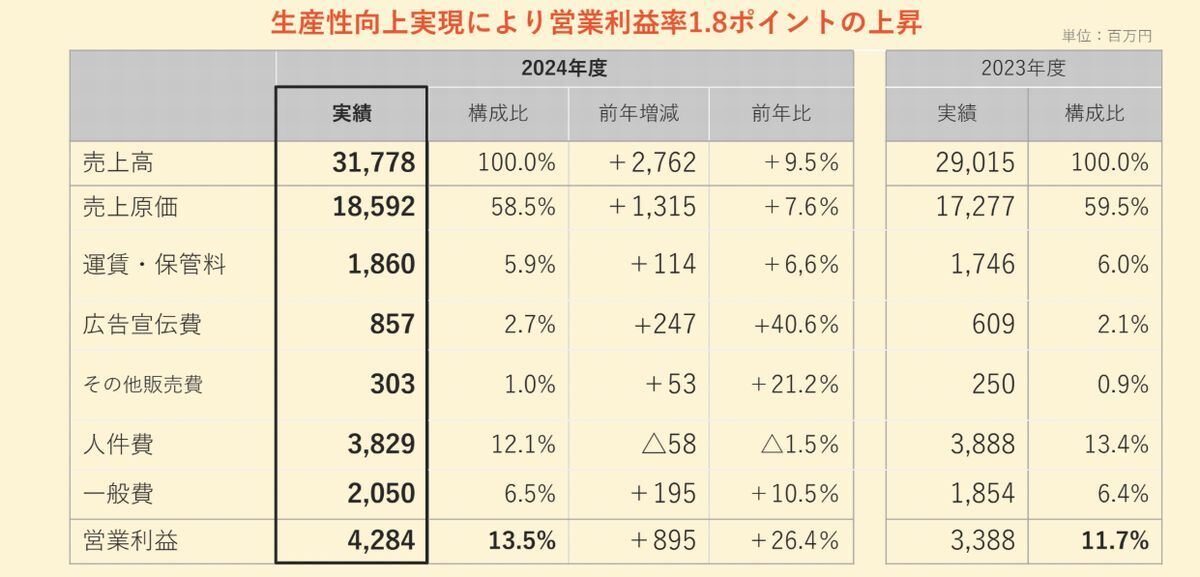 営業利益の詳細