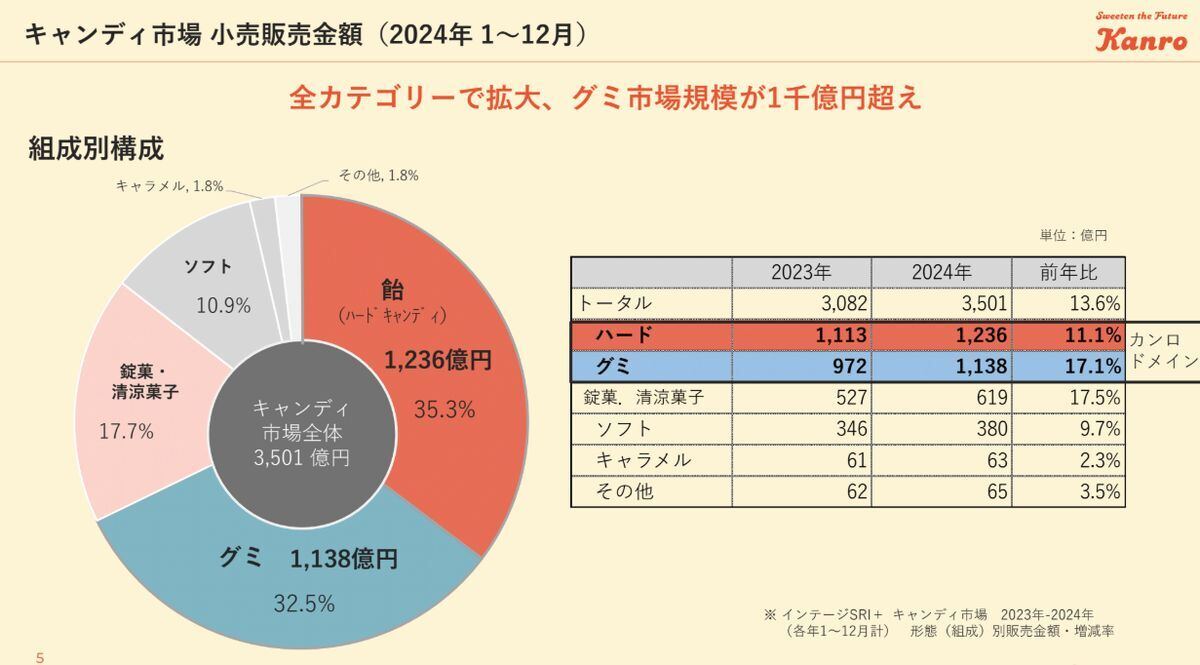 キャンディ市場 小売販売金額(2024年1～12月)