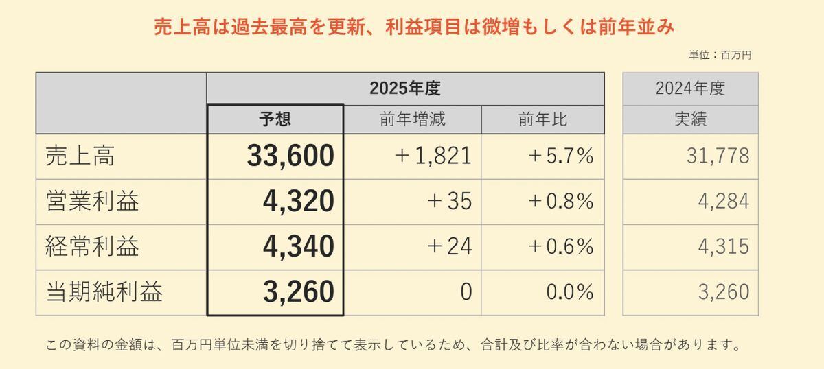 2025年度業績予想(通期)