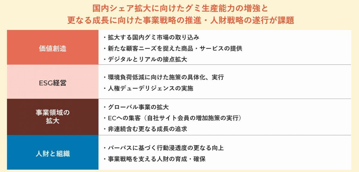 カンロの課題