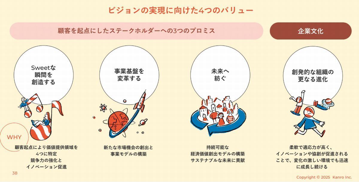 ビジョンの実現に向けた4つのバリュー
