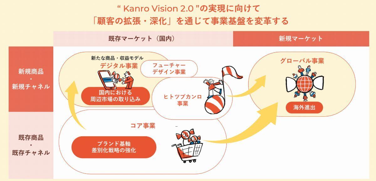 事業ポートフォリオの構築