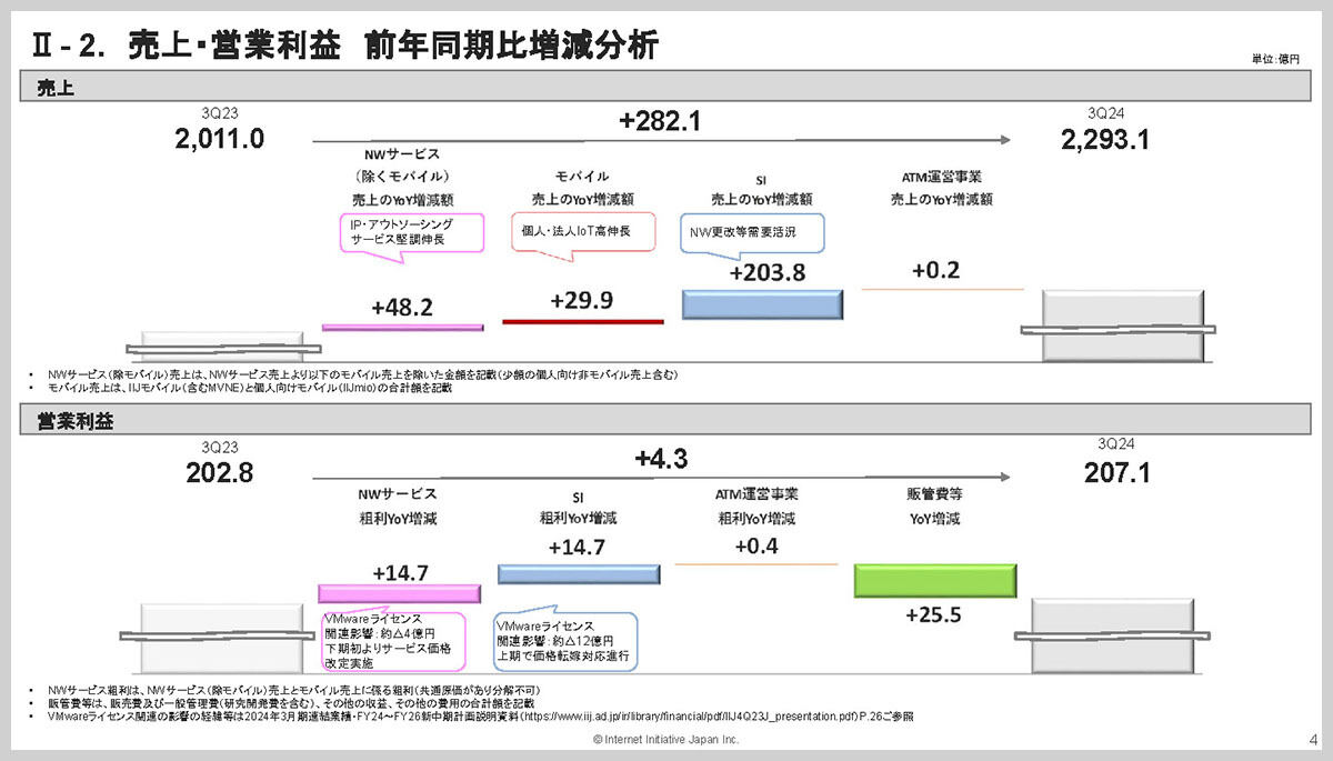 領域別の売上・営業利益の前年同期比での増減