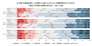 【子どもの学習環境】「リビングテーブル」よりも「専用デスク」の方が学習時間が長いことが明らかに - イトーキ調査