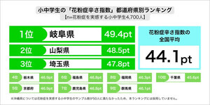 小中学生の2人に1人が花粉症!? 「辛さ指数」が最も高い都道府県はどこ?