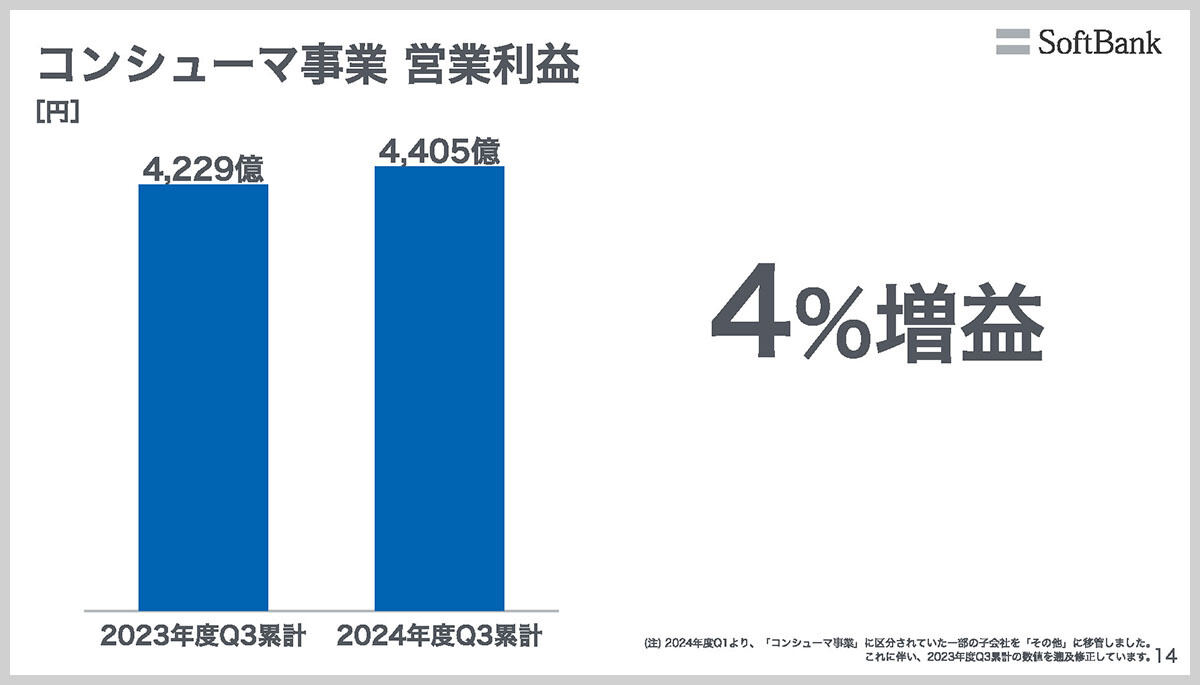 コンシューマ事業の営業利益