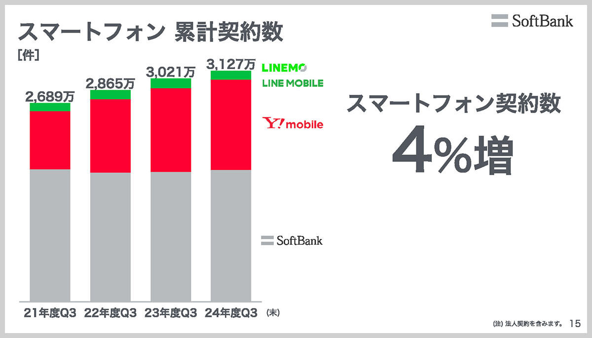 スマートフォン累計契約数