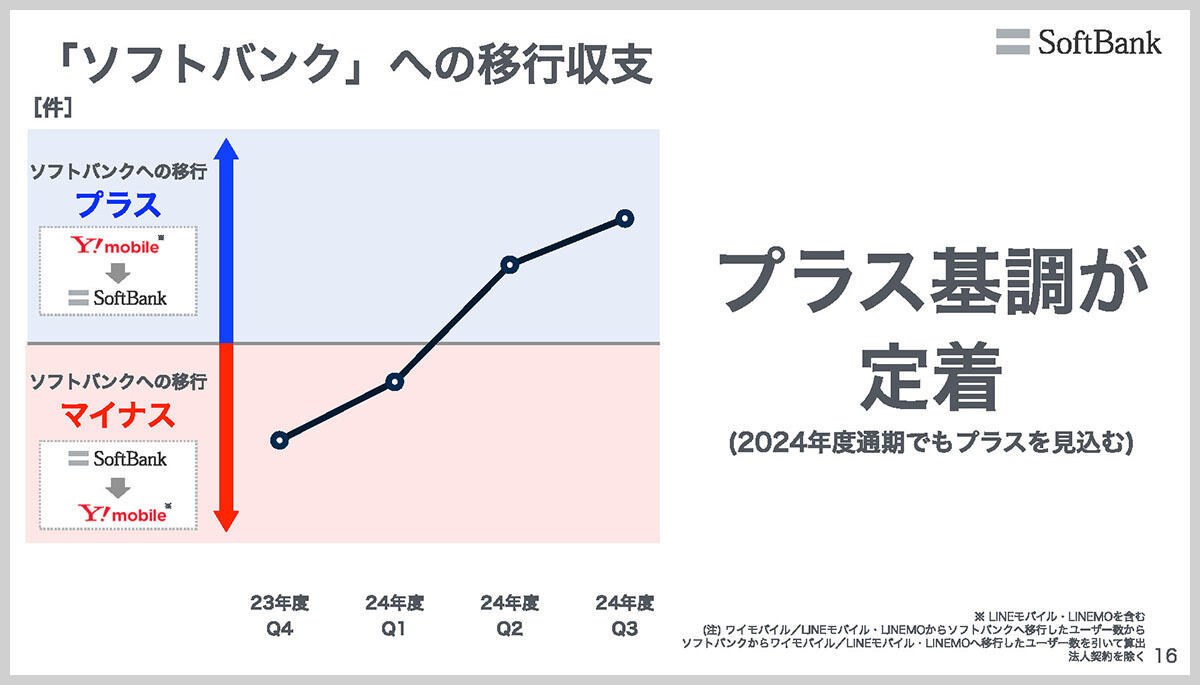 「ソフトバンク」「ワイモバイル」両ブランドの移行収支