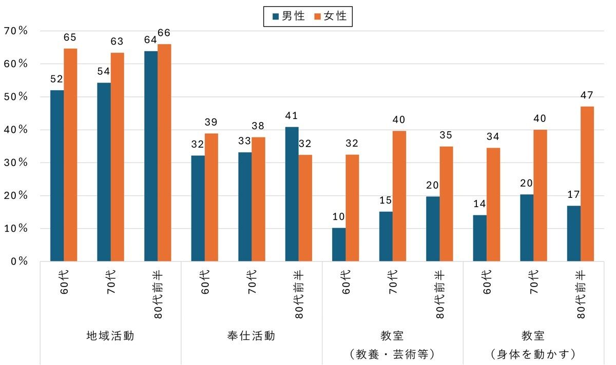 日々の活動への参加率（NTTドコモ モバイル社会研究所調べ）