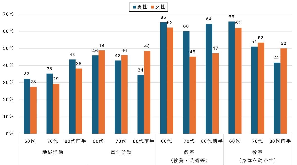 日々の活動への参加時のインターネット利用率（NTTドコモ モバイル社会研究所調べ）