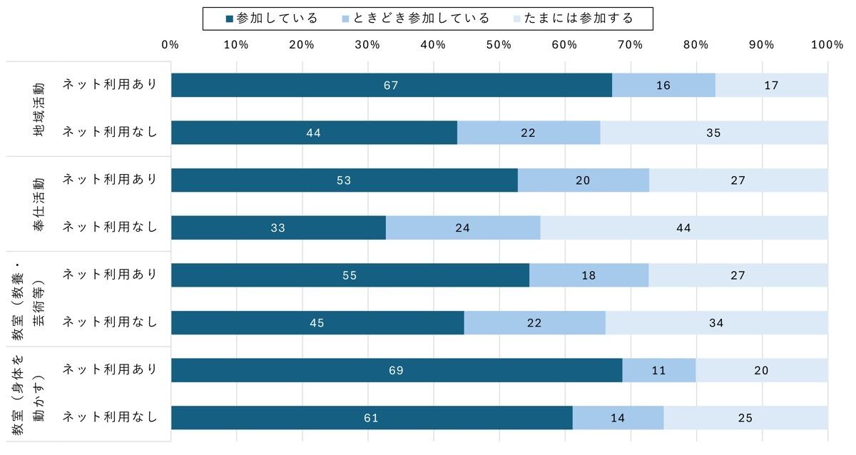日々の活動への参加時のインターネット利用有無と活動頻度（NTTドコモ モバイル社会研究所調べ）