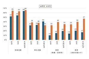日常活動にネットを活用するシニアは活動頻度と生活満足度が高い傾向- ドコモ調査