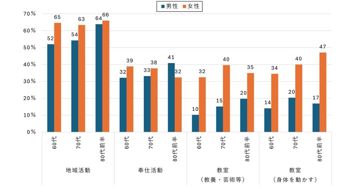 日常活動にネットを活用するシニアは活動頻度と生活満足度が高い ...