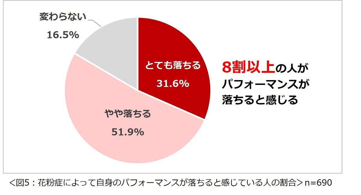 花粉症によって自身のパフォーマンスが落ちると感じている人の割合