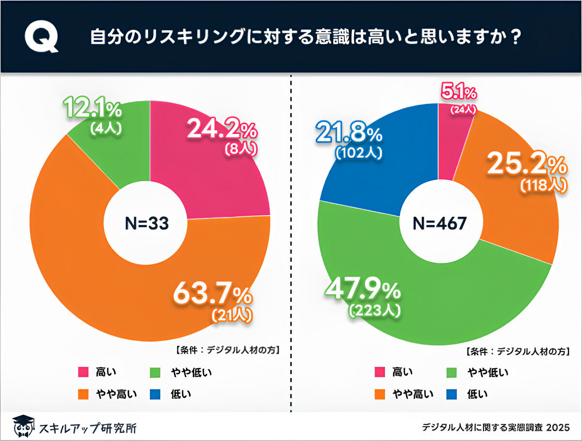 リスキリングに対する意識