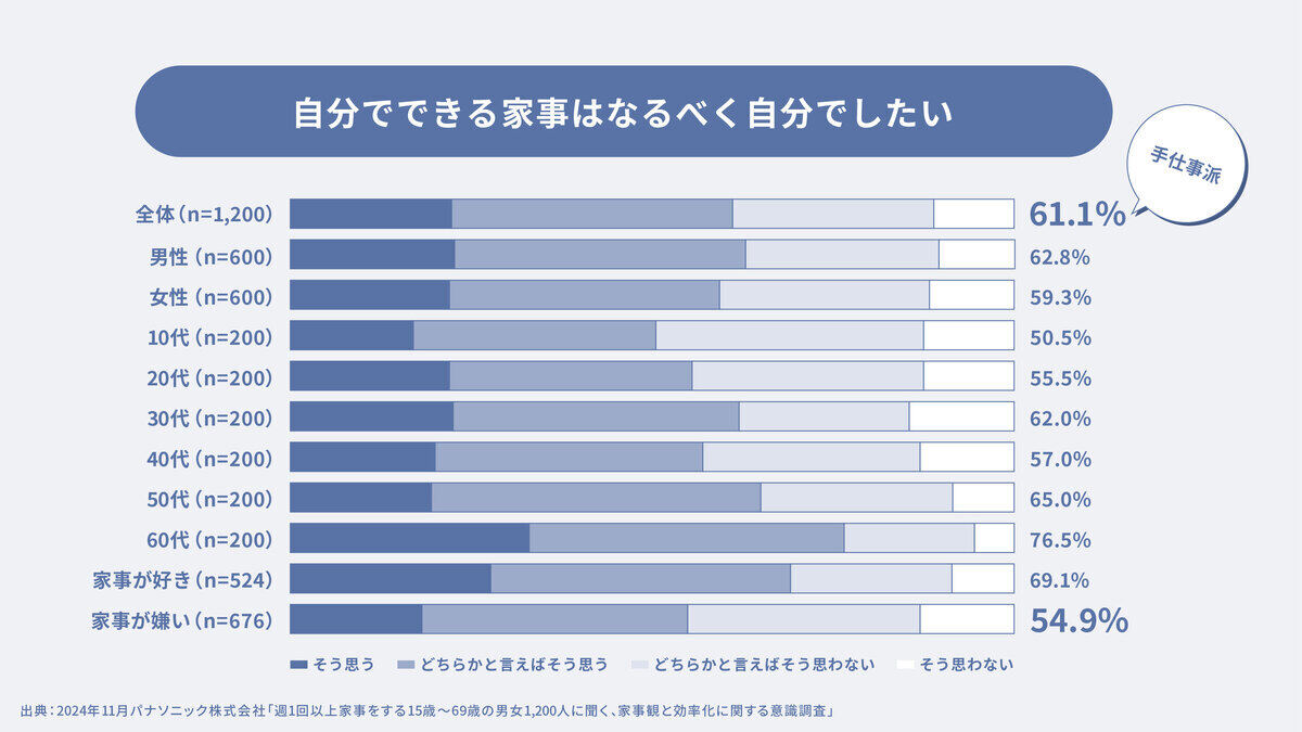 家事は苦労してこそ価値がある