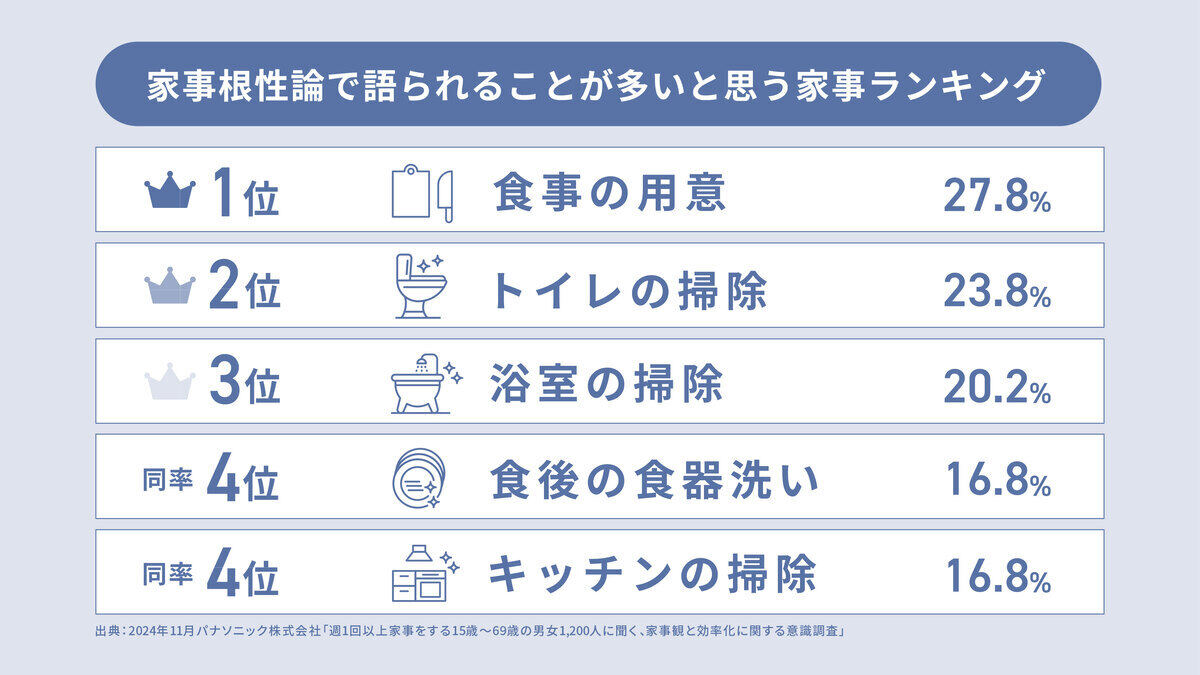 家事根性論で語られることが多いと思う家事