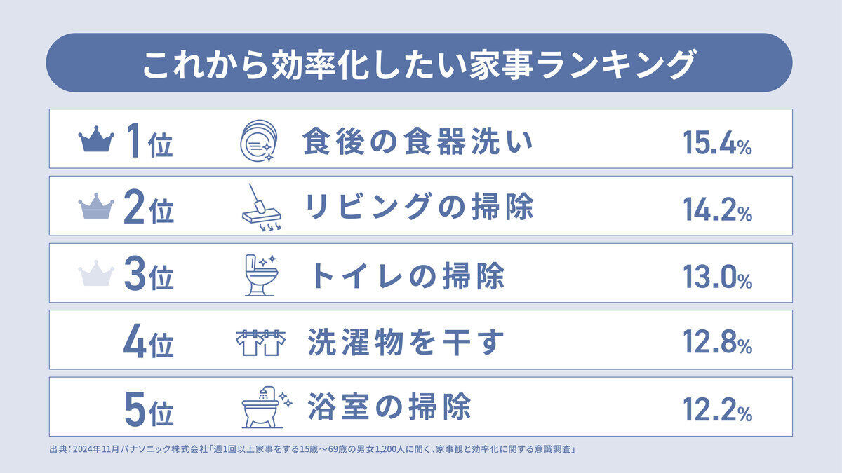 家電やサービスを活用してこれから効率化したい家事