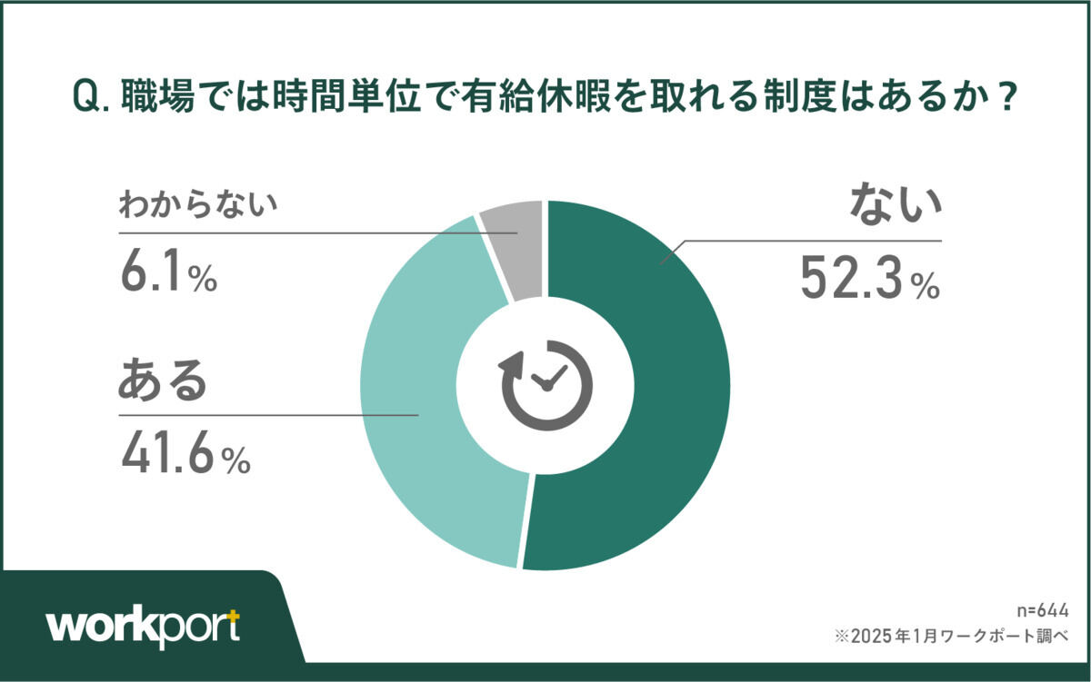 時間単位の有給休暇制度は職場にある?