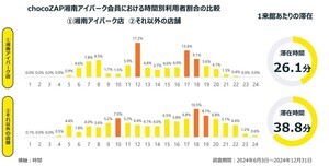 チョコザップ「湘南アイパーク店」利用者6倍達成 - 成功事例を公開