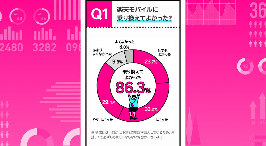 グラフ：楽天モバイルに乗り換えてよかったか